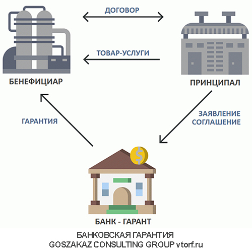 Использование банковской гарантии от GosZakaz CG в Орехово-Зуево